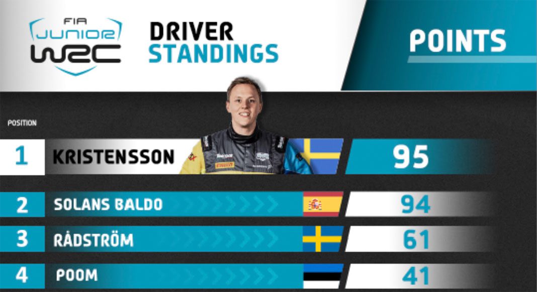 JWRC-ledande Tom Kristensson ser fram emot finalen